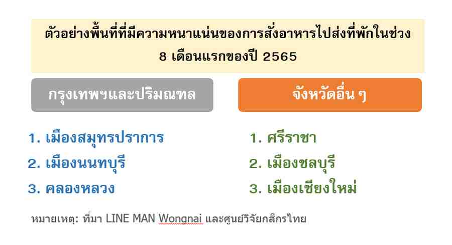 Food Delivery ช่องทางการขายที่จำเป็น แม้เผชิญความท้าทายสูง -  ศูนย์วิจัยกสิกรไทย