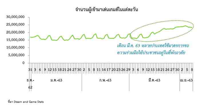 GAME ONLINE อีกหนึ่งธุรกิจรับอานิสงส์ โควิด-19