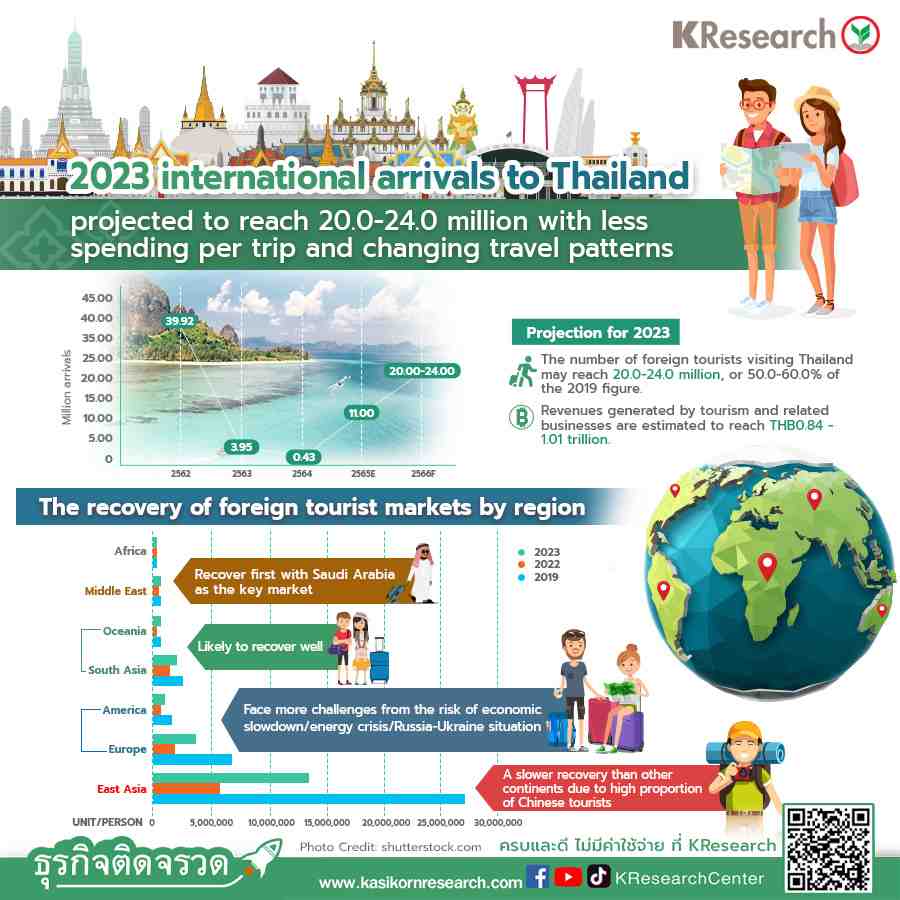 2023 international arrivals to Thailand projected to reach 20.0-24.0
