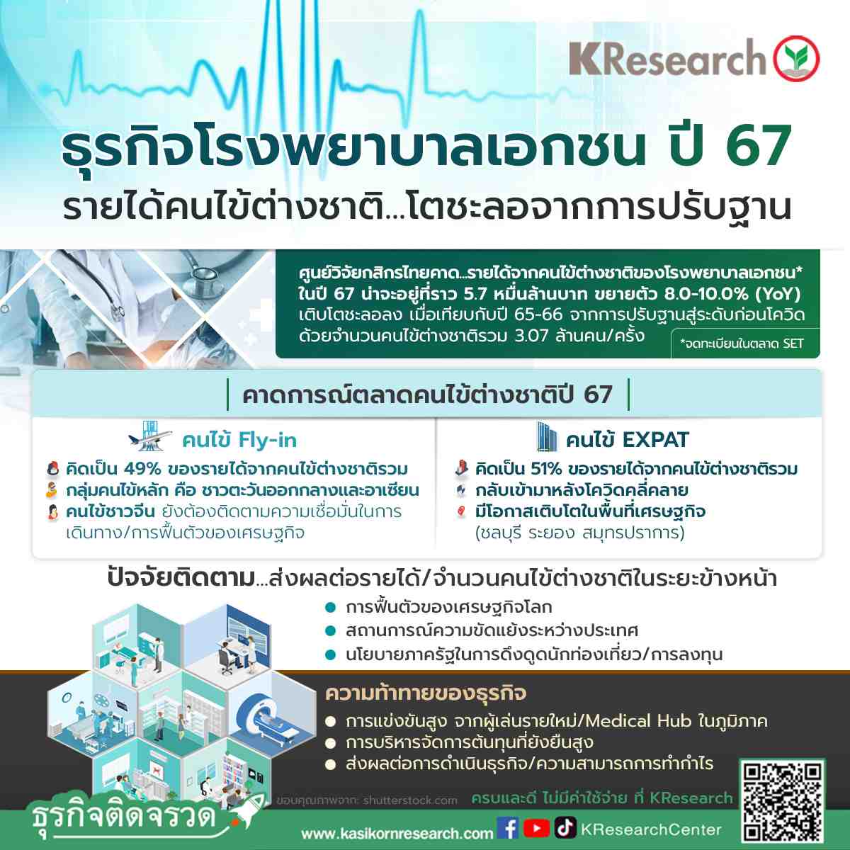 ธุรกิจโรงพยาบาลเอกชน ปี 67 รายได้คนไข้ต่างชาติ...โตชะลอจากการปรับฐาน - ศูนย์วิจัยกสิกรไทย ธุรกิจโรงพยาบาลเอกชน ปี 67 รายได้คนไข้ต่างชาติ...โตชะลอจากการปรับฐาน - ศูนย์วิจัยกสิกรไทย