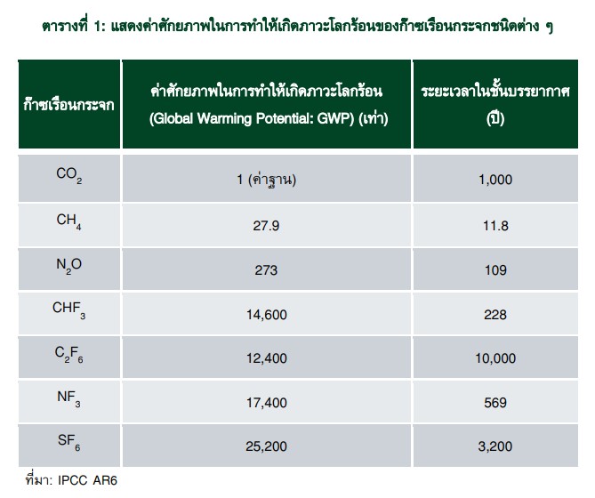 ค่าศักยภาพในการทำให้เกิดภาวะโลกร้อนของก๊าซเรือนกระจก