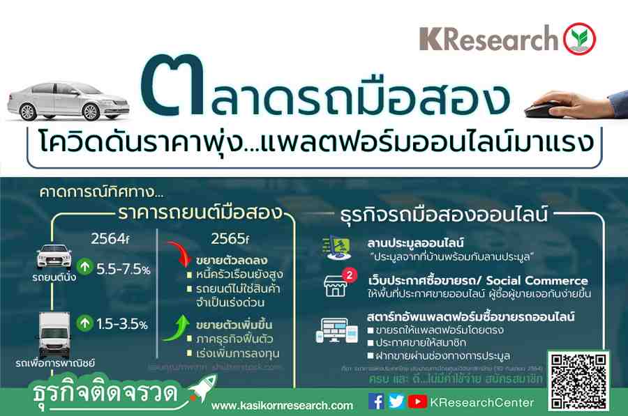 ตลาดรถมือสอง โควิดดันราคาพุ่ง...แพลตฟอร์มออนไลน์มาแรง - ศูนย์วิจัยกสิกรไทย