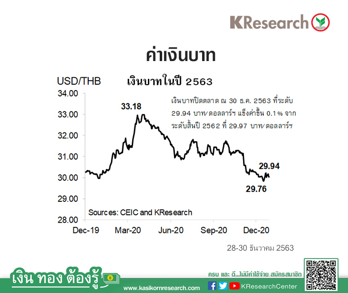 สรุปภาพรวมการเคลื่อนไหวของเงินบาทในปี 2563 - ศูนย์วิจัยกสิกรไทย สรุปภาพรวมการเคลื่อนไหวของเงินบาทในปี 2563 - ศูนย์วิจัยกสิกรไทย