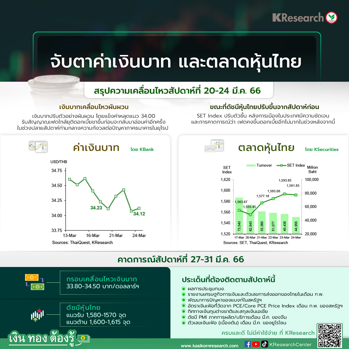 ค่าเงินบาท และตลาดหุ้นไทย (สัปดาห์ที่ 20-24 มี.ค. 66) - ศูนย์วิจัยกสิกรไทย
